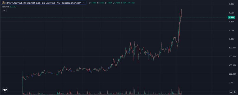 A 15-minute candlestick chart of the NINEHOOD/WETH pair on Uniswap shows a price spike from around 1.00M to a peak near 1.70M before settling at 1.49M, with volume of 923.77 and a 40.14% gain, illustrating the sudden break in the token's previously slow, steady uptrend into a sharp breakout that aligns with the post's note about growing market attention.