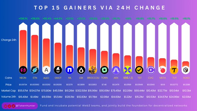 A 'TokenHunter' chart titled 'TOP 15 GAINERS VIA 24H CHANGE', showing cryptocurrency performance led by NEON (+138.1%), ETN (+118.5%), and ALEO (+93.4%).