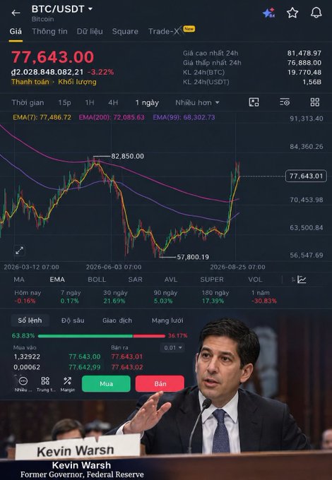 A cryptocurrency trading chart showing BTC/USDT at $77,643.00 (down 3.22%), overlaid with a photo of Kevin Warsh, former Federal Reserve Governor, illustrating how Bitcoin's price dropped following his remarks about not ruling out a rate hike—reflecting market reaction to uncertainty rather than a confirmed policy change.