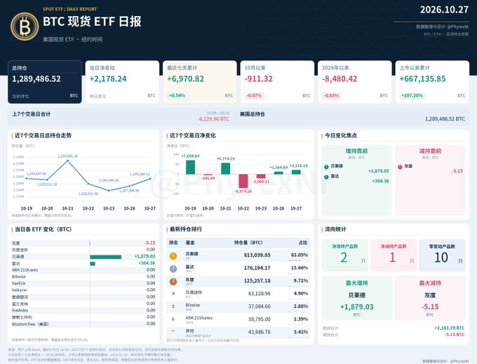 A Chinese “BTC 现货 ETF 日报” dated 2026.10.27 summarizes ETF holdings, daily changes, and fund rankings, including totals such as 1,289,486.52 BTC and 42.97% of the market.