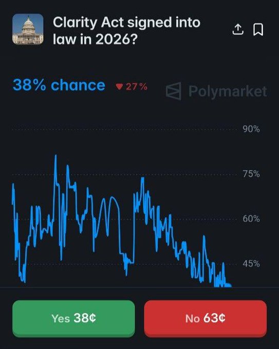 A Polymarket prediction chart titled "Clarity Act signed into law in 2026?" shows a 38% chance with a downward trend, down 27%, indicating bettors are leaning against its passage this year. The current odds show "Yes" at 38¢ and "No" at 63¢, reflecting skepticism about the Clarity Act's enactment.