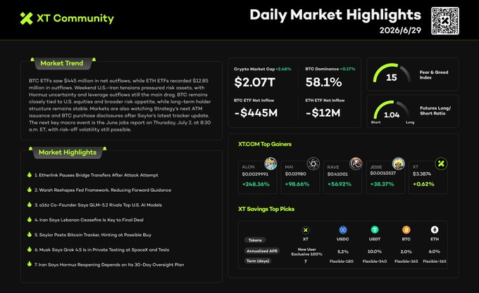 A "Daily Market Highlights" dashboard from XT Community dated June 29, displaying crypto market metrics including a $2.07T market cap, 58.1% BTC dominance, a Fear & Greed Index of 15, and ETF net outflows of -$445M for BTC and -$12.8M for ETH, alongside a risk-off market narrative and top gainers like ALCH (+248.36%) and SIREN (+98.66%).