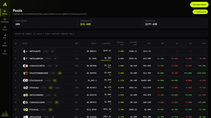 A cryptocurrency trading pools dashboard showing liquidity pools including WETH/ALPS, WETH/ARROW, and CASHICAT/WETH with prices and percentage changes.