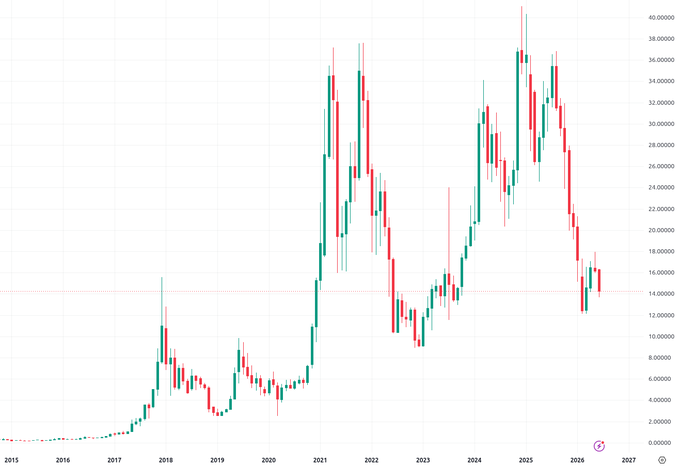 The image features a chart with two lines, each representing different cryptocurrency - Bitcoin (BTC) and Etherium (ETH). The line for Bitcoin is blue while the one for Etherium is red. These lines are connected by diagonal lines, creating an upward-pointing triangle shape on the graph. At the top of this triangle, there's a white line that reads "Great chart!". The data in the image shows fluctuations and trends in these two cryptocurrency prices over time - specifically, from 2014 to 2020. This chart helps analyze patterns or potential buying opportunities for those interested in investing in cryptocurrencies.