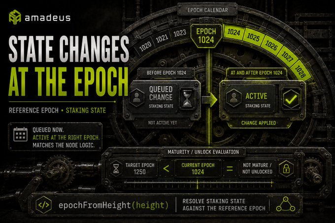 A digital infographic titled 'STATE CHANGES AT THE EPOCH' with the 'amadeus' logo, illustrating a transition from 'QUEUED CHANGE' to 'ACTIVE' on an epoch calendar, along with code 'epochFromHeight(height)' at the bottom.