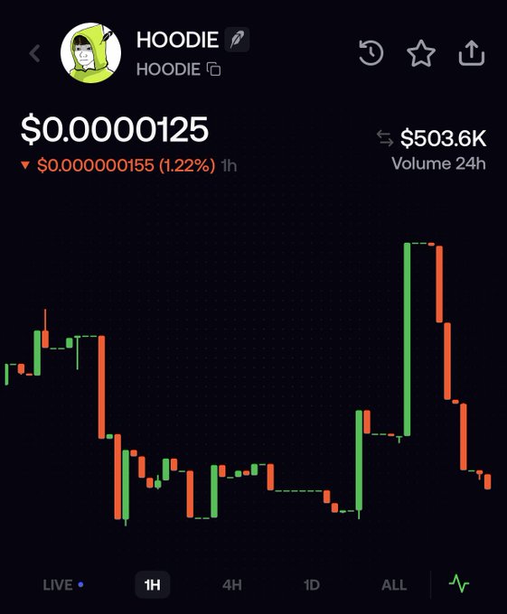 A cryptocurrency trading chart displays the $HOODIE token priced at $0.0000125, down 1.22% ($0.000000155) in the past hour with $503.6K in 24-hour trading volume, showing volatile price action with a recent sharp decline on the 1H timeframe. The chart visually complements the announcement of the updated $HOODIE branding, reflecting the token's live market performance following the new "neon hoodie mode" image rollout across platforms.