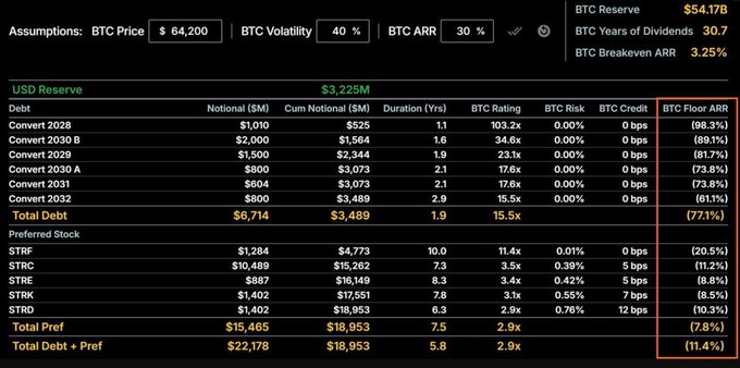 A financial spreadsheet showing debt and preferred stock analysis for MicroStrategy with BTC assumptions at $64,200, listing various convert notes and preferred stocks (STRF, STRC, STRE, STRK, STRD) with their BTC Floor ARR percentages.