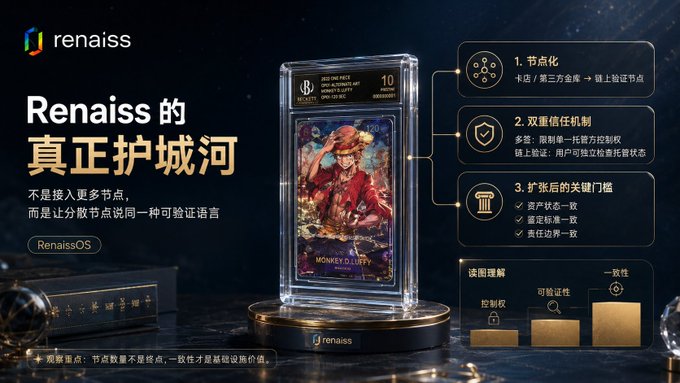 A promotional graphic for "renaiss" displays a graded Pokémon card featuring "MONKEY D. LUFFY" priced at ¥10, with Chinese text highlighting RenaissOS as the company's "true moat" through node validation, dual-verification mechanisms, and read-understanding consistency, alongside a bar chart comparing control rights, verifiability, and consistency. The image visually supports the post's message by illustrating how RenaissOS enables third-party vaults to serve as on-chain validation nodes, with the card authentication example demonstrating the platform's verification capabilities for trading cards and collectibles across distributed networks.