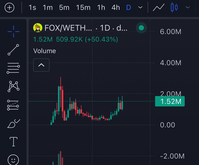 A TradingView chart showing the daily (1D) volume of FOX/WETH at 1.52M, up 50.43% from 509.92K, visually supporting the post's claim about increased trading activity surrounding the $FOX token on Robinhood.