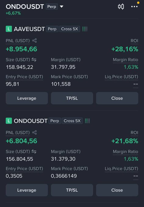 A crypto trading interface showing two profitable perpetual futures positions: a long AAVEUSDT position with +$8,954.66 PNL (+28.16% ROI) and a long ONDOUSDT position with +$6,804.56 PNL (+21.68% ROI), illustrating the post's claim of +$9K on $AAVE and +$7K on $ONDO gains from betting on the RWA narrative and DeFi fee switch strength.