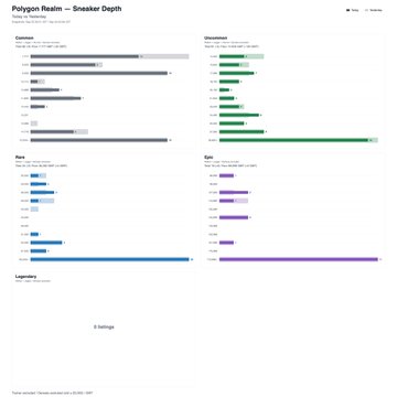 A Polygon Realm Sneaker Depth analytics dashboard showing bar charts for Common, Uncommon, Rare, and Epic price distribution, with a Legendary section at the bottom.