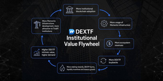 The image displays a circular "DEXTF Institutional Value Flywheel" diagram illustrating a self-reinforcing cycle: more institutional blockchain adoption leads to greater usage of Memento infrastructure, generating more ecosystem revenues, which funds more DEXTF buybacks, resulting in more staking rewards/DEXTF burns/liquidity incentives/treasury growth, ultimately increasing DEXTF's intrinsic value and demand, which then attracts more Memento infrastructure development and is more attractive to TradFi institutions.

The diagram visually supports the post's theme by showing how institutional engagement with DEXTF's infrastructure creates a compounding value cycle that benefits long-term holders.