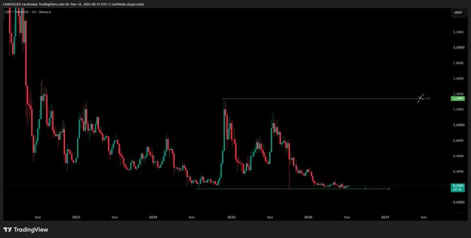 A weekly TradingView candlestick chart for **CRV/USDT** (Curve DAO Token) on Binance, spanning roughly 2022 to 2027, showing a steep decline from above 6.000 to a support level around 0.300, with a horizontal resistance line drawn near 1.200. The image illustrates the post's reference to CRV's current ~$330M market cap relative to its historical price decline from multi-dollar highs.