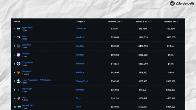 A cryptocurrency revenue rankings table from @Jorden_eth showing top performers including Hyperliquid ($59.33m 30d revenue), Fomo, tradfiXYZ, Phantom, Trust Wallet, Matcha, Hyper Foundation HYPE Staking, HyperCash, nft, and Hyperliquid L1.