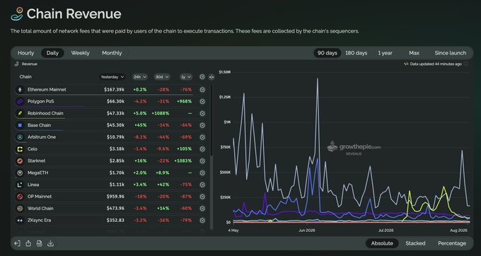 A dark dashboard titled 'Chain Revenue' from growthepie.com, displaying total network fees paid by users, with Ethereum Mainnet leading at $187.39K, followed by Polygon PoS, Robinhood Chain, Base Chain, and others, alongside a line chart showing 90-day revenue trends.