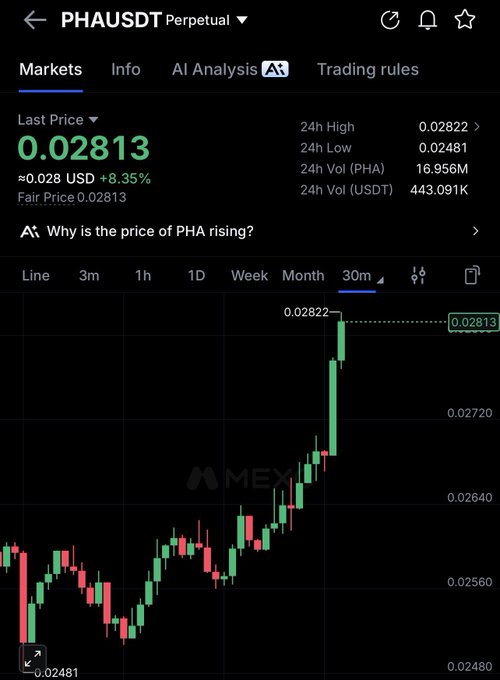 A trading chart screenshot for PHAUSDT Perpetual showing a last price of 0.02813 (≈0.028 USD, +8.35%) on MEXC, with a candlestick chart displaying a recent sharp price spike.