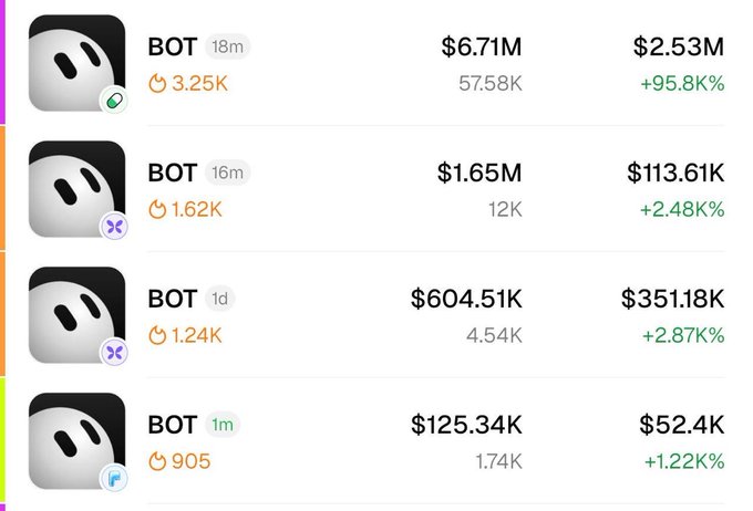 A screenshot of a cryptocurrency tracking app displaying four entries for the token 'BOT', with the top entry created 18 minutes ago showing a market cap of $6.71M and a 95.8% gain.