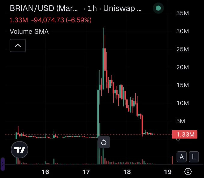 A TradingView candlestick chart for BRIAN/USD on Uniswap shows the token's price collapse from a peak of ~$1.42M to $1.33M, a 6.59% drop on the visible 1-hour chart but consistent with the reported 91.4% 24-hour plunge, with a massive volume spike near March 17 marking the crash.