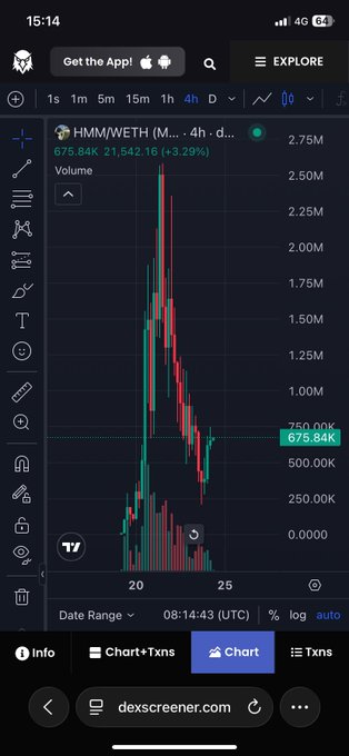 A mobile screenshot of a stock chart on dexscreener.com showing the HMM/WETH pair, with the price at 675.84k, volume at 2.75M, and a price change of +3.29%.