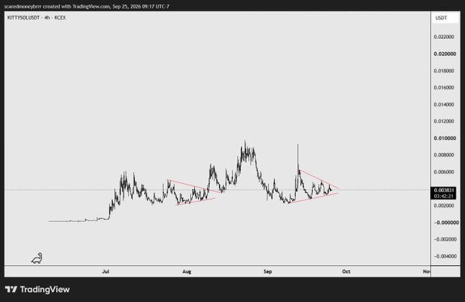 This is a TradingView chart of KITTY/USDT on KCEX, displaying price action from June through October 2026 with values ranging from approximately -0.004 to 0.022 USDT, featuring two red symmetrical triangle patterns highlighting consolidation phases in July and September.

The chart relates to the "#1 CAT #1 COIN" post by showcasing the KITTY token's technical analysis, where the symmetrical triangle patterns often signal breakout potential — reinforcing the bullish claim that this cat-themed coin is the top performer in the meme coin category.