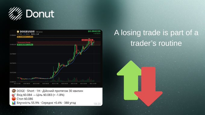 A Donut-branded graphic stating 'A losing trade is part of a trader's routine' alongside a DOGE/USDT chart showing +19.82% gain and green/red up-down arrows.