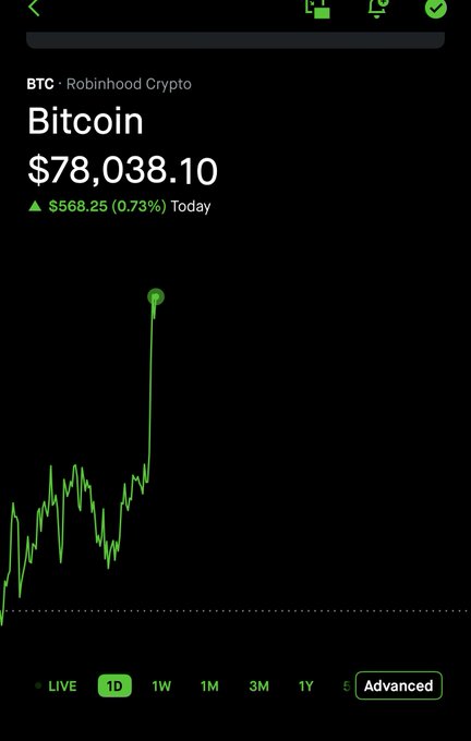 A Robinhood Crypto screenshot displaying Bitcoin (BTC) at $78,038.10, up $568.25 (0.73%) today, with a green 1D price chart showing a sharp upward spike.