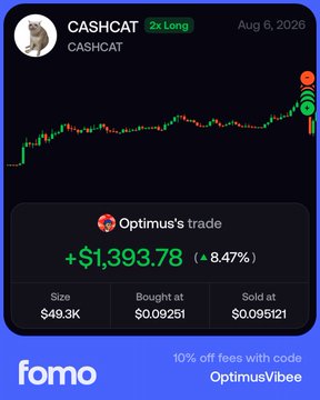 A trading screenshot from Fomo showing a successful '2x Long' trade on CASHCAT (Optimus's trade) with a profit of +$1,393.78 (8.47%), bought and sold at $0.09251.