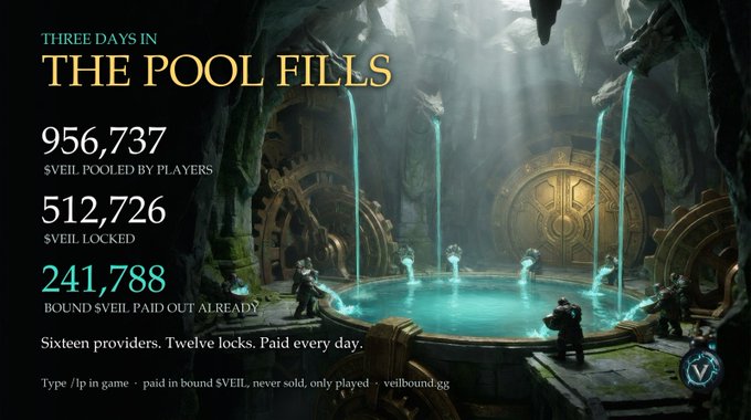 A promotional graphic for 'THREE DAYS IN THE POOL FILLS' showing 956,737 $VEIL pooled, 512,726 $VEIL locked, and 241,788 bound $VEIL paid out.