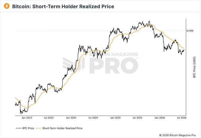 A financial chart from Bitcoin Magazine Pro displays 'Bitcoin: Short-Term Holder Realized Price' tracking BTC Price from January 2023 through July 2026, with the $100k price level marked.
