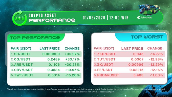 A Tokocrypto 24-hour crypto performance dashboard dated 01/09/2026 shows the top 5 gainers led by SC/USDT (+35.97%) and 0G/USDT (+33.17%), with the top 5 losers including ZKP/USDT (-14.77%) and TUT/USDT (-12.98%), directly supporting the post highlighting SC's 35.80% surge and zero-gravity:native's nearly 33% gain.