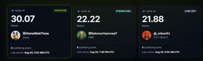 A leaderboard showing top 3 ranks with Ribbit scores: Rank #1 @AloneWebThree (30.07, Frontline), Rank #2 @RahmonHammed7 (22.22, Strong Push), Rank #3 @_mikunfrt (21.88, Core Unit).