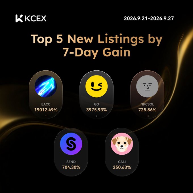 A KCEX promotional graphic for 'Top 5 New Listings by 7-Day Gain' (2026.9.21-2026.9.27), featuring EACC (19012.49%), GO (3975.93%), NPCSOL (725.86%), SEND (704.30%), and CALI (250.63%).