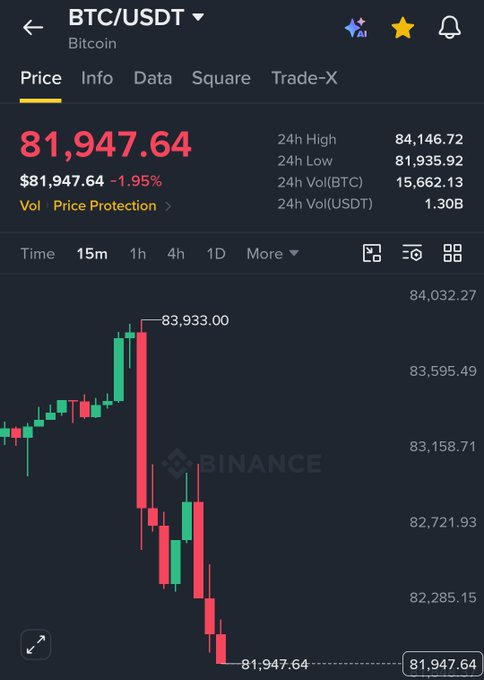 A Binance trading interface displays the BTC/USDT chart for Bitcoin at $81,947.64, down 1.95% over 24 hours, with a sharp decline visible from the recent high of $83,933.00—illustrating the post's claim that Bitcoin has dropped below $82,000 amid alleged whale efforts to dispel optimism about a Q4 rally.