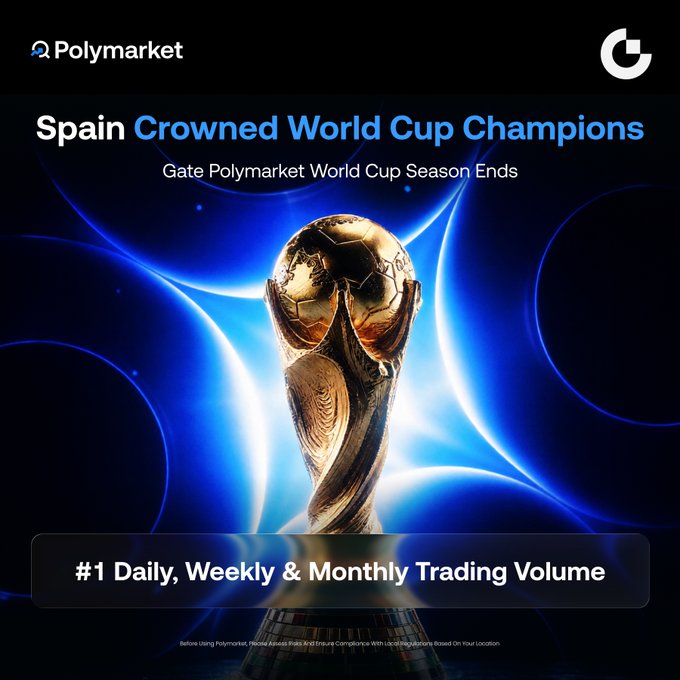 A Polymarket promotional graphic features the FIFA World Cup trophy with text 'Spain Crowned World Cup Champions', 'Gate Polymarket World Cup Season Ends', and '#1 Daily, Weekly & Monthly Trading Volume'.