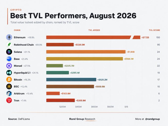 An infographic titled "Best TVL Performers, August 2026" showing blockchain chains ranked by TVL score, with Ethereum leading at +$772B and a score of 100, followed by Robinhood Chain, Solana, Base, Monad, Hyperliquid L1, Bitcoin, BSC, Arbitrum, and Tron.