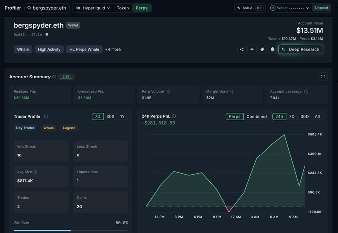 The image shows a screenshot of a trading dashboard created by Boglespyder with Ether. It displays various charts and data related to cryptocurrency trading, such as the price of Bitcoin, which is currently $73.77 per Bitcoin (BTC) and the current value in Ether (ETH), which is $3.49 per Ether. There are multiple graphs and lines representing different cryptocurrency positions, along with a list of cryptocurrency symbols and their respective values. 

The post mentions that one trader has been running on @HyperliquidX for one hour, and it says they have gained 15% in Bitcoin and 37% in Ether during this period. The post also states that the trader's net margin is currently 7.5%.