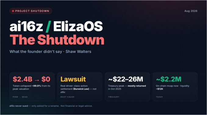 An infographic titled "ai16z / ElizaOS The Shutdown" by Shaw Walters, dated Aug 2026, detailing the token's collapse from $2.4B to $0, a class-action lawsuit, and ~$22-26M treasury loss.