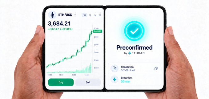 A dual-screen device displays the ETH/USD price chart at $3,684.21 (+$312.47, +9.28%) on the left alongside a "Preconfirmed by ETHGAS" transaction notification with a 50 ms execution time on the right, illustrating how users can monitor Ethereum's price while tracking real-time transaction preconfirmations.