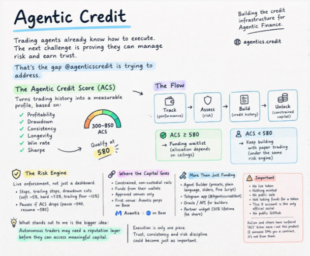 A handwritten-style infographic titled 'Agentic Credit' explaining the Agentic Credit Score (ACS), a flow from tracking to unlocking capital, and risk engine rules for autonomous trading agents.
