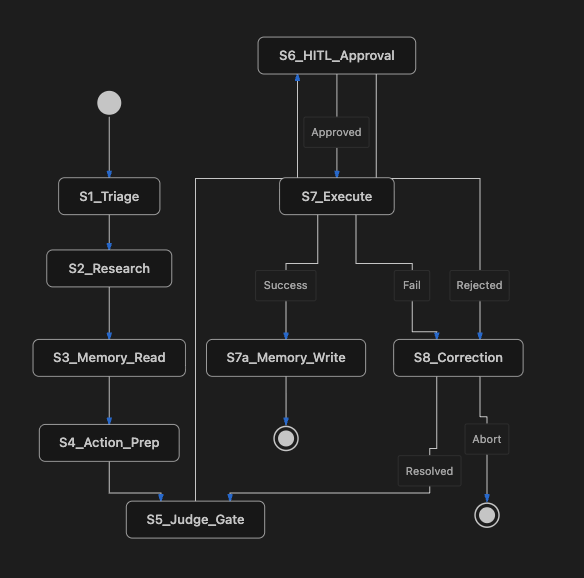A flowchart diagram on a dark background showing a process with nodes like S1_Triage, S2_Research, S3_Memory_Read, S4_Action_Prep, S5_Judge_Gate, S6_HITL_Approval, S7_Execute, S7a_Memory_Write, and S8_Correction.