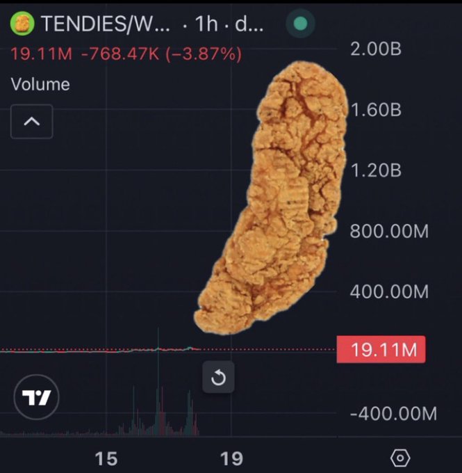 A stock chart screenshot for "TENDIES/W" showing a price of 19.11M with a -3.87% change, overlaid with a meme image of fried chicken tenders.