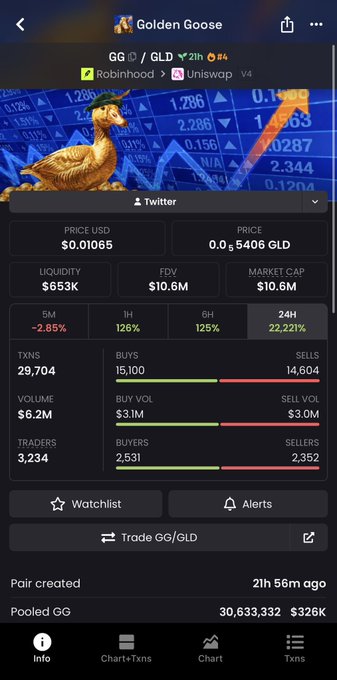 The Golden Goose (GG/GLD) token page on Uniswap V4 shows a price of $0.01065, a $653K liquidity pool, and $6.2M in 24-hour trading volume with a 22.2% daily gain. The post promotes the token as a potential "9-fig" breakout despite broader bear market concerns, suggesting today's "top blast" represents a generational entry point.