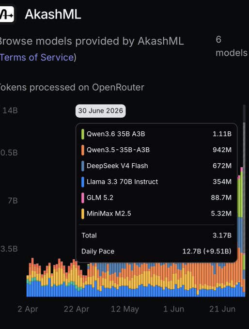A chart showing token processing stats on OpenRouter for AkashML, with a tooltip for 30 June 2026 listing models including Qwen3.6 35B A3B (1.11B), DeepSeek V4 Flash (672M), Llama 3.3 70B Instruct (354M), and MiniMax M2.5 (5.32M).