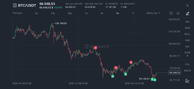 A Binance candlestick chart for BTC/USDT shows the price declining from a peak of 126,199.63 down to 66,548.53, with several "R" and "K" markers indicating resistance and support levels along the downtrend. The image visually supports the post by highlighting the lower price zones where the author is strategically accumulating 30% of their position, taking advantage of the discounted range near 70,532.59 rather than going all-in.
