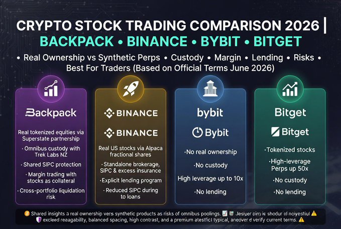 A screenshot of a poster titled "Cypher Stock Trading Comparison 2026"  shows four different investment options from cryptocurrency companies "Backpack", "Binance", "Bybit", and "Biteet". The top left quadrant of the poster highlights each option, with details about them. There are two symbols in the upper right corner that represent cryptocurrency trading platforms - one is a Bitcoin symbol, and the other is a Binance symbol. The text on the poster provides information about these companies and their respective offerings in the stock market, aiming to help viewers make informed investment decisions.