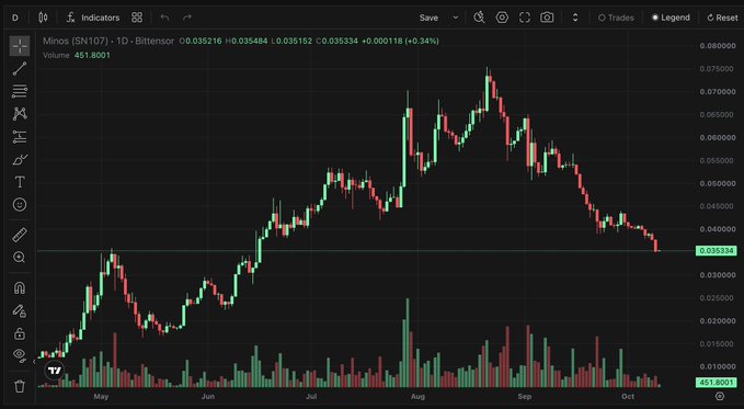 A trading chart for the SN107 ticker (Minos) on a 1D timeframe against Bitcoin, showing a current price of 0.035334 with a slight gain of 0.34%.