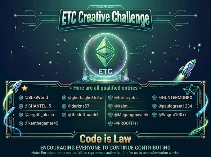 A digital graphic for the 'ETC Creative Challenge' featuring a glowing Ethereum Classic logo, listing qualified entries including @StikiWorld, @ghorbaghe8fe5w, and others, with the slogan 'Code is Law'.