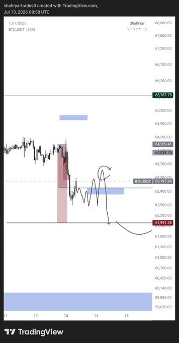 A TradingView chart by user "shahryartradesd" displays BTCUSDT on a 60-minute timeframe from July 13, 2026, showing Bitcoin's price action consolidating between roughly 62,200 and 64,400, with hand-drawn annotations highlighting a potential fractal pattern and a curved arrow suggesting a move down toward the 61,991 support level. The chart visually supports the post's message about waiting for BTC to break out of its current range, with the annotations emphasizing patience before a potential retest of range lows.