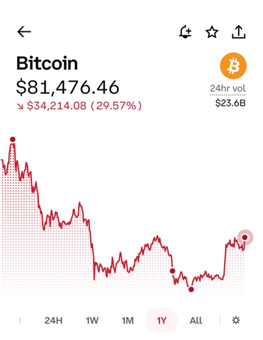 A Bitcoin price chart showing BTC at $81,476.46, down $34,214.08 (29.57%) over 24 hours, with a 1Y view displaying a declining trend line and 24hr volume of $23.6B.