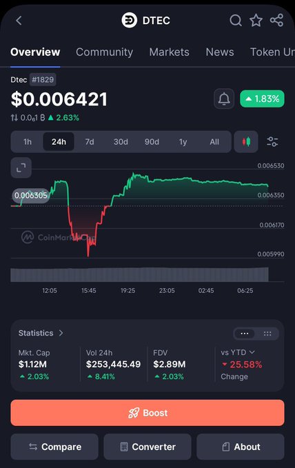 A cryptocurrency tracking app displays the DTEC token (#1829) priced at $0.0006421, with a 1.83% increase shown alongside a 24-hour price chart and statistics including a $1.12M market cap.